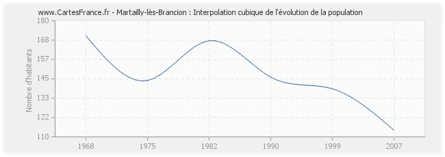 Martailly-lès-Brancion : Interpolation cubique de l'évolution de la population