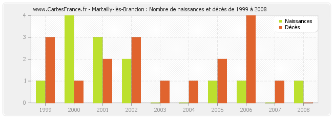 Martailly-lès-Brancion : Nombre de naissances et décès de 1999 à 2008