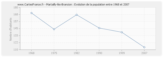 Population Martailly-lès-Brancion