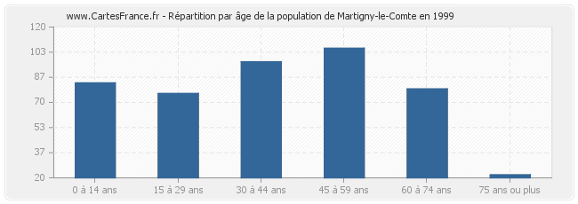 Répartition par âge de la population de Martigny-le-Comte en 1999