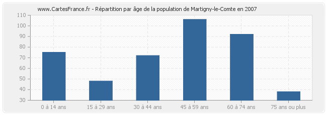 Répartition par âge de la population de Martigny-le-Comte en 2007