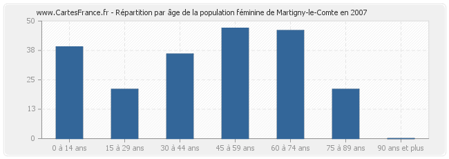 Répartition par âge de la population féminine de Martigny-le-Comte en 2007