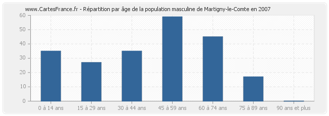 Répartition par âge de la population masculine de Martigny-le-Comte en 2007