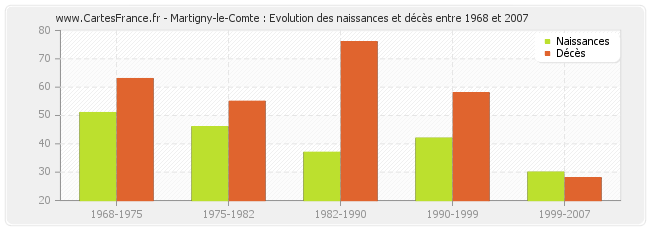 Martigny-le-Comte : Evolution des naissances et décès entre 1968 et 2007