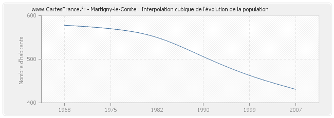 Martigny-le-Comte : Interpolation cubique de l'évolution de la population