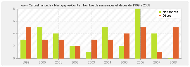 Martigny-le-Comte : Nombre de naissances et décès de 1999 à 2008