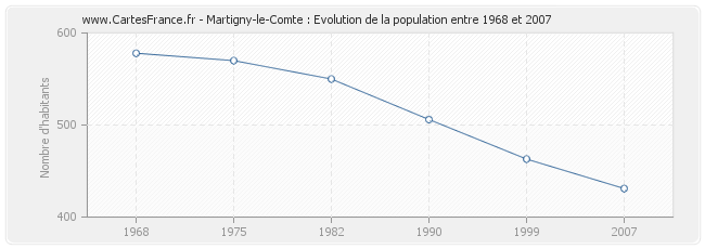 Population Martigny-le-Comte
