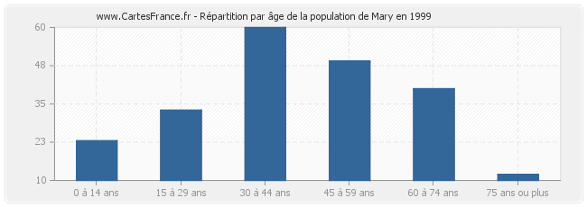 Répartition par âge de la population de Mary en 1999