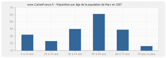 Répartition par âge de la population de Mary en 2007