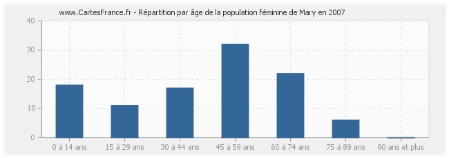Répartition par âge de la population féminine de Mary en 2007