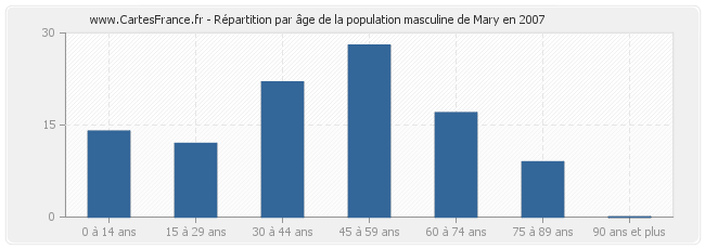 Répartition par âge de la population masculine de Mary en 2007