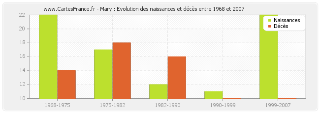 Mary : Evolution des naissances et décès entre 1968 et 2007
