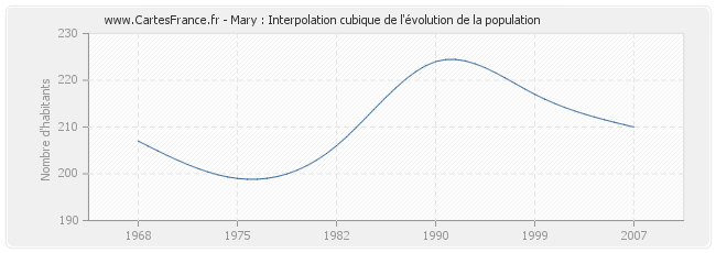 Mary : Interpolation cubique de l'évolution de la population