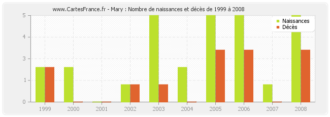Mary : Nombre de naissances et décès de 1999 à 2008