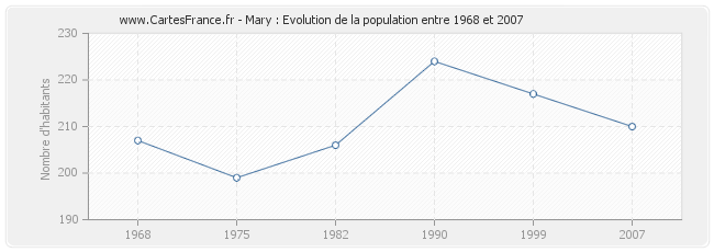 Population Mary