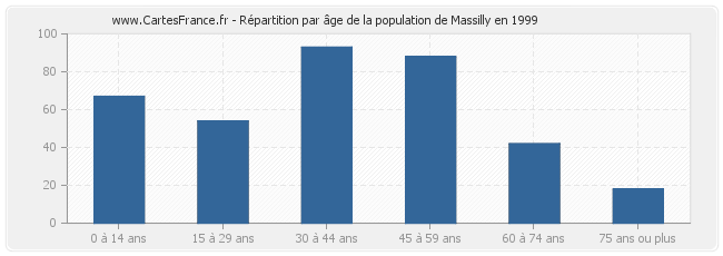 Répartition par âge de la population de Massilly en 1999