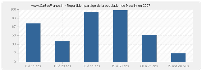 Répartition par âge de la population de Massilly en 2007