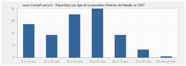 Répartition par âge de la population féminine de Massilly en 2007
