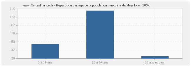 Répartition par âge de la population masculine de Massilly en 2007
