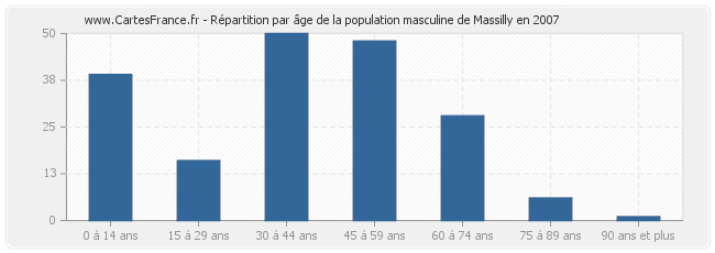 Répartition par âge de la population masculine de Massilly en 2007