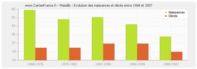 Massilly : Evolution des naissances et décès entre 1968 et 2007