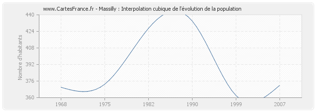 Massilly : Interpolation cubique de l'évolution de la population