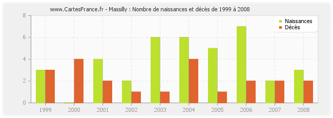 Massilly : Nombre de naissances et décès de 1999 à 2008