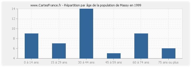 Répartition par âge de la population de Massy en 1999
