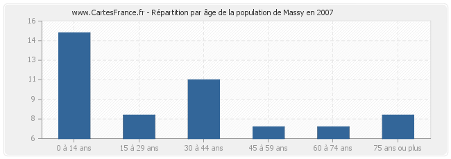 Répartition par âge de la population de Massy en 2007