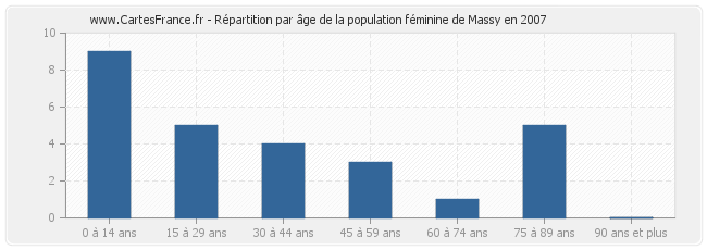 Répartition par âge de la population féminine de Massy en 2007