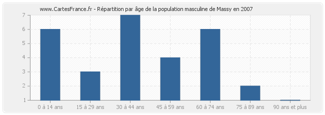 Répartition par âge de la population masculine de Massy en 2007