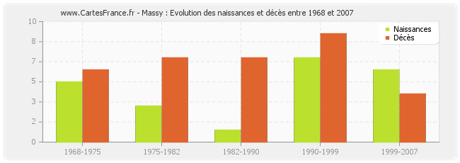 Massy : Evolution des naissances et décès entre 1968 et 2007