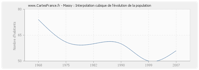 Massy : Interpolation cubique de l'évolution de la population