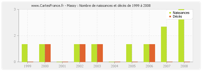 Massy : Nombre de naissances et décès de 1999 à 2008