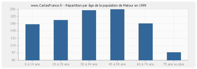 Répartition par âge de la population de Matour en 1999