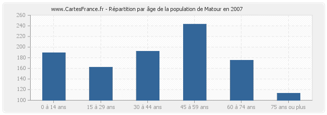 Répartition par âge de la population de Matour en 2007