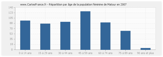 Répartition par âge de la population féminine de Matour en 2007