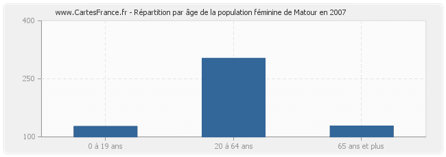 Répartition par âge de la population féminine de Matour en 2007