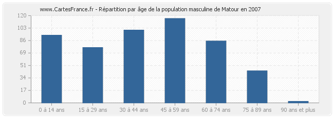 Répartition par âge de la population masculine de Matour en 2007