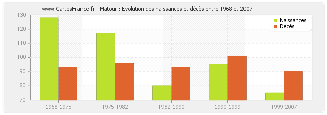Matour : Evolution des naissances et décès entre 1968 et 2007