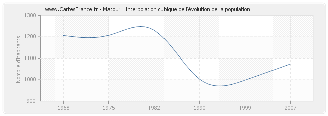 Matour : Interpolation cubique de l'évolution de la population
