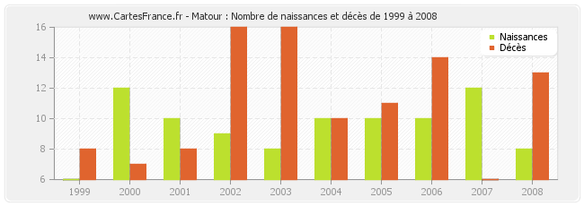 Matour : Nombre de naissances et décès de 1999 à 2008