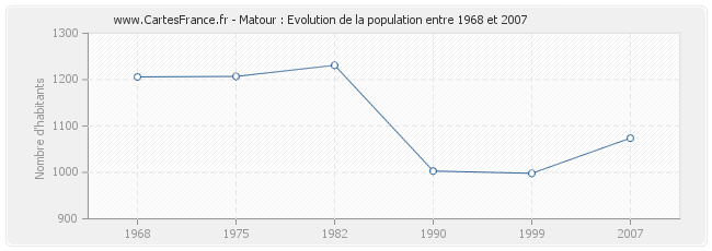 Population Matour