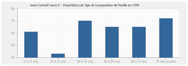 Répartition par âge de la population de Mazille en 1999