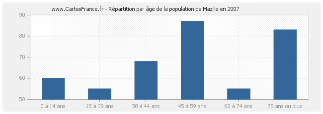 Répartition par âge de la population de Mazille en 2007