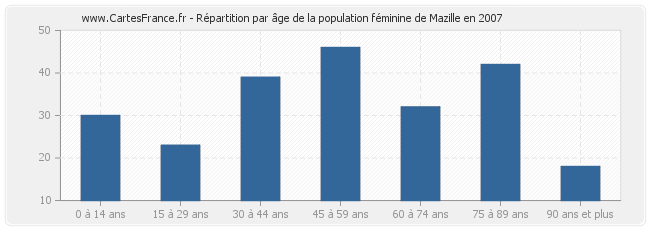 Répartition par âge de la population féminine de Mazille en 2007