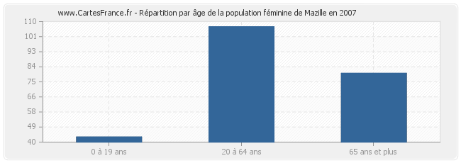 Répartition par âge de la population féminine de Mazille en 2007