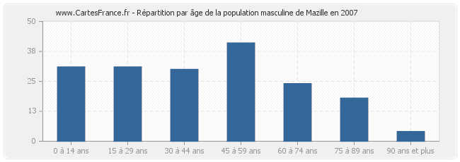 Répartition par âge de la population masculine de Mazille en 2007