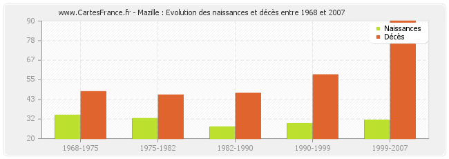 Mazille : Evolution des naissances et décès entre 1968 et 2007