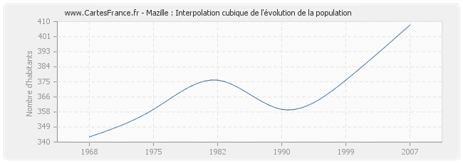 Mazille : Interpolation cubique de l'évolution de la population